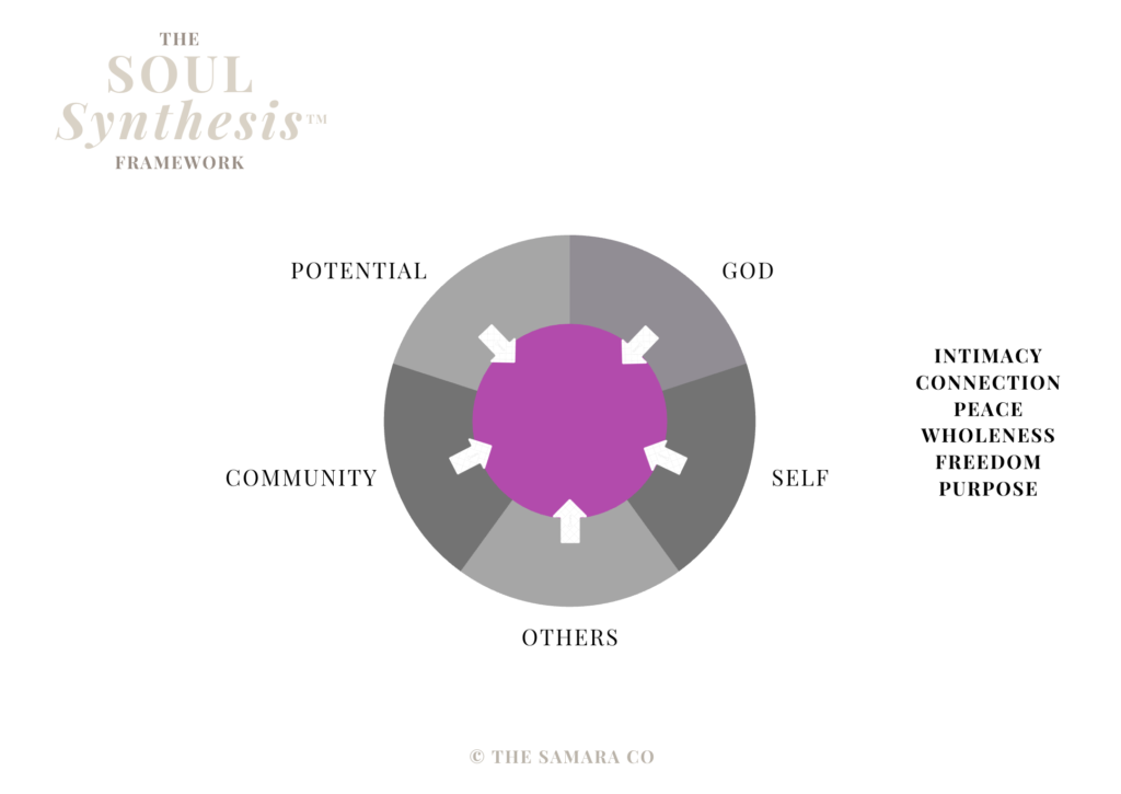 Leah Samara's Soul Synthesis Framework - Part B